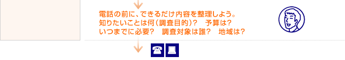 電話の前に、できるだけ内容を整理しよう。知りたいことは何（調査目的）？予算は？いつまでに必要？調査対象は？地域は？