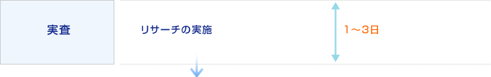 調査 リサーチの実施 1〜3日