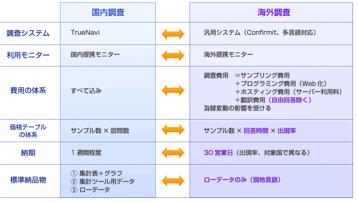 国内調査と海外調査の比較