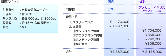 同一調査スペックでの国内と海外の調査費用見積例