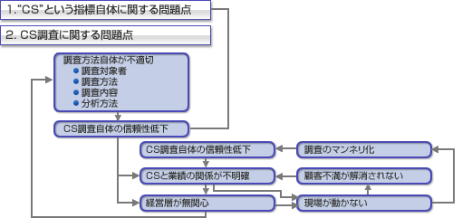 CSという指標自体に関する問題点とCS調査に関する問題点