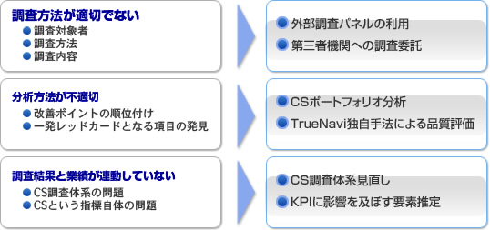それぞれの解決方法